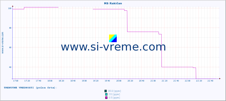 POVPREČJE :: MS Rakičan :: SO2 | CO | O3 | NO2 :: zadnji dan / 5 minut.