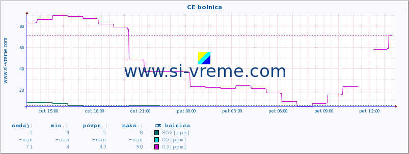 POVPREČJE :: CE bolnica :: SO2 | CO | O3 | NO2 :: zadnji dan / 5 minut.