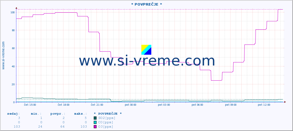 POVPREČJE :: * POVPREČJE * :: SO2 | CO | O3 | NO2 :: zadnji dan / 5 minut.