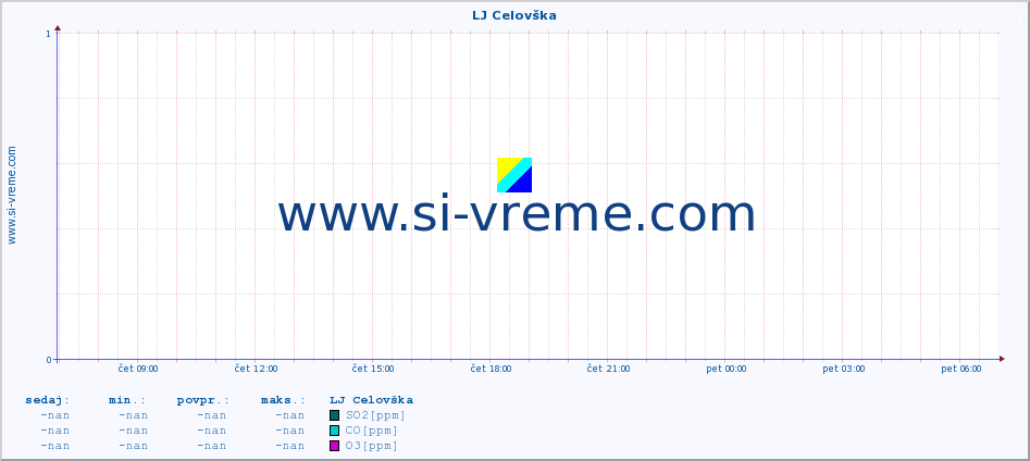 POVPREČJE :: LJ Celovška :: SO2 | CO | O3 | NO2 :: zadnji dan / 5 minut.