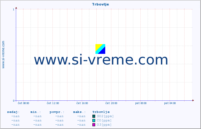 POVPREČJE :: Trbovlje :: SO2 | CO | O3 | NO2 :: zadnji dan / 5 minut.