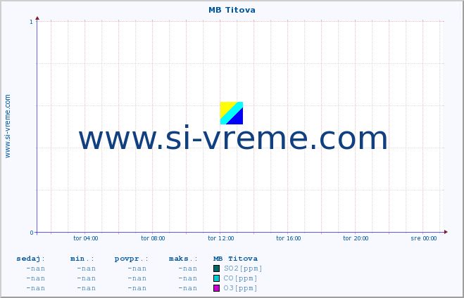 POVPREČJE :: MB Titova :: SO2 | CO | O3 | NO2 :: zadnji dan / 5 minut.