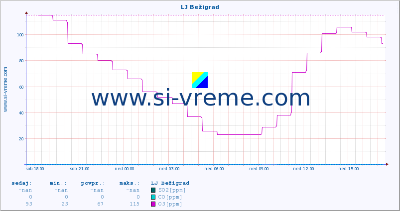 POVPREČJE :: LJ Bežigrad :: SO2 | CO | O3 | NO2 :: zadnji dan / 5 minut.