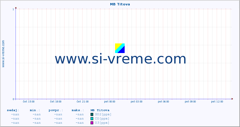 POVPREČJE :: MB Titova :: SO2 | CO | O3 | NO2 :: zadnji dan / 5 minut.