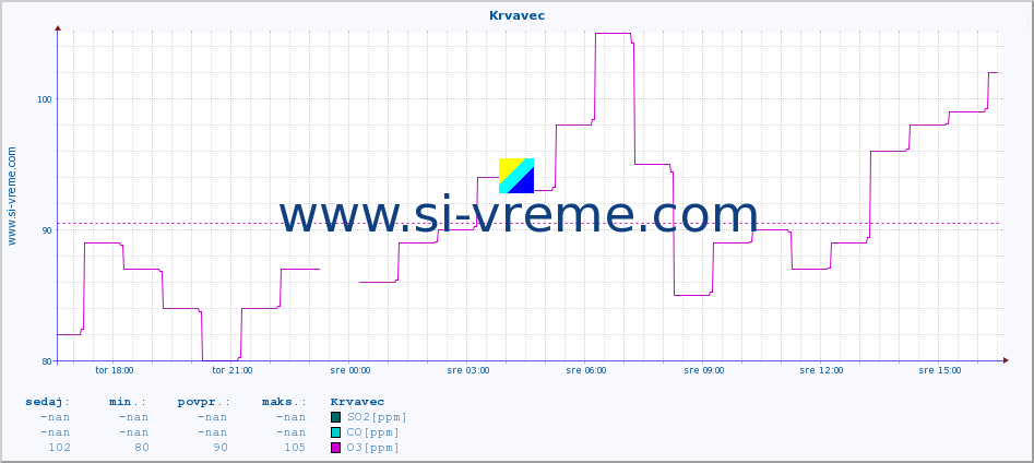 POVPREČJE :: Krvavec :: SO2 | CO | O3 | NO2 :: zadnji dan / 5 minut.