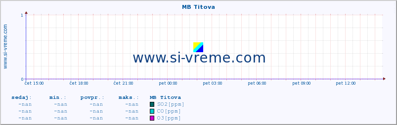 POVPREČJE :: MB Titova :: SO2 | CO | O3 | NO2 :: zadnji dan / 5 minut.