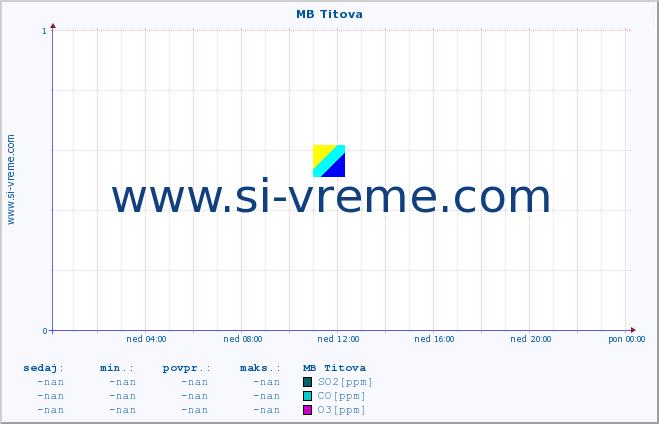 POVPREČJE :: MB Titova :: SO2 | CO | O3 | NO2 :: zadnji dan / 5 minut.