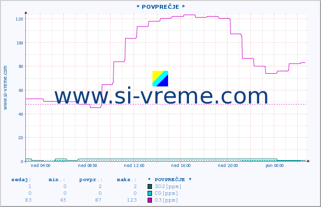 POVPREČJE :: * POVPREČJE * :: SO2 | CO | O3 | NO2 :: zadnji dan / 5 minut.