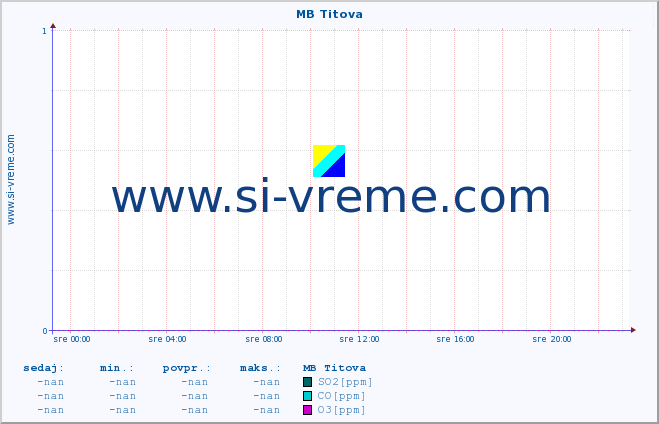 POVPREČJE :: MB Titova :: SO2 | CO | O3 | NO2 :: zadnji dan / 5 minut.