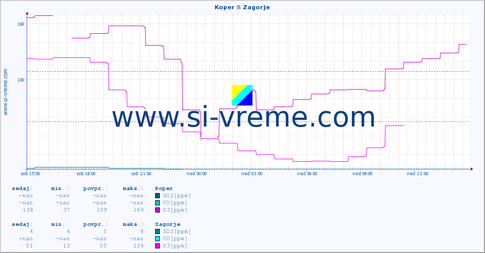 POVPREČJE :: Koper & Zagorje :: SO2 | CO | O3 | NO2 :: zadnji dan / 5 minut.
