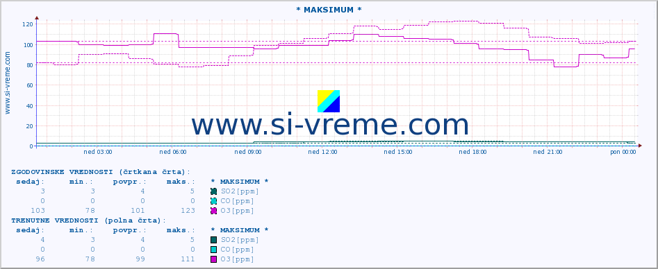 POVPREČJE :: * MAKSIMUM * :: SO2 | CO | O3 | NO2 :: zadnji dan / 5 minut.