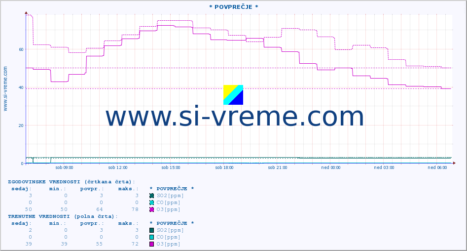 POVPREČJE :: * POVPREČJE * :: SO2 | CO | O3 | NO2 :: zadnji dan / 5 minut.