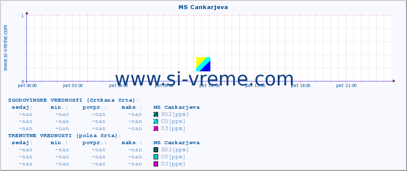 POVPREČJE :: MS Cankarjeva :: SO2 | CO | O3 | NO2 :: zadnji dan / 5 minut.