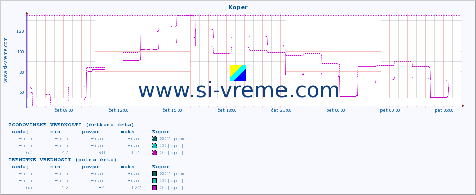 POVPREČJE :: Koper :: SO2 | CO | O3 | NO2 :: zadnji dan / 5 minut.