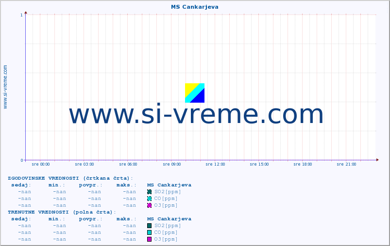 POVPREČJE :: MS Cankarjeva :: SO2 | CO | O3 | NO2 :: zadnji dan / 5 minut.