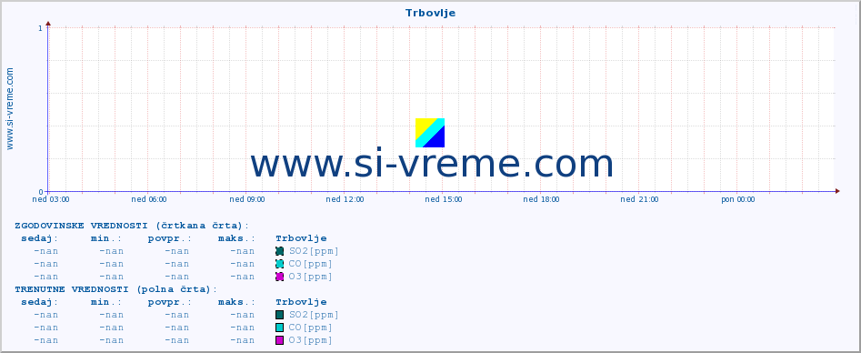 POVPREČJE :: Trbovlje :: SO2 | CO | O3 | NO2 :: zadnji dan / 5 minut.