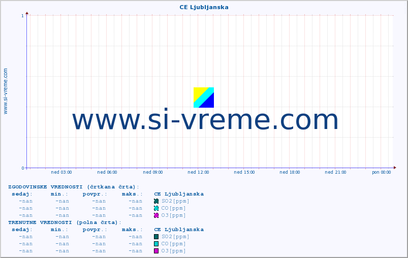 POVPREČJE :: CE Ljubljanska :: SO2 | CO | O3 | NO2 :: zadnji dan / 5 minut.
