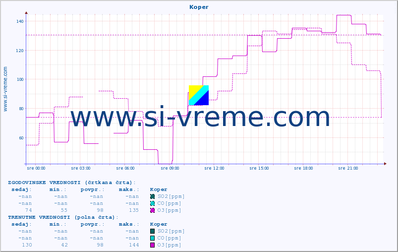 POVPREČJE :: Koper :: SO2 | CO | O3 | NO2 :: zadnji dan / 5 minut.