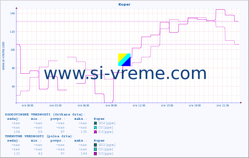 POVPREČJE :: Koper :: SO2 | CO | O3 | NO2 :: zadnji dan / 5 minut.