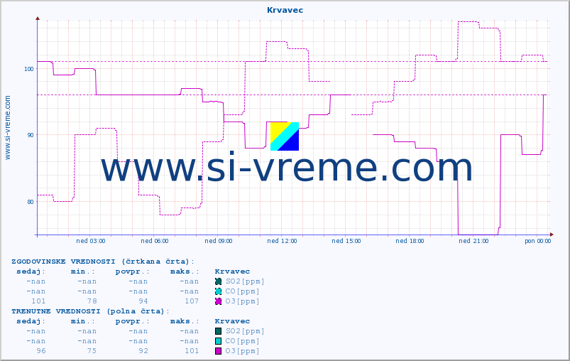 POVPREČJE :: Krvavec :: SO2 | CO | O3 | NO2 :: zadnji dan / 5 minut.