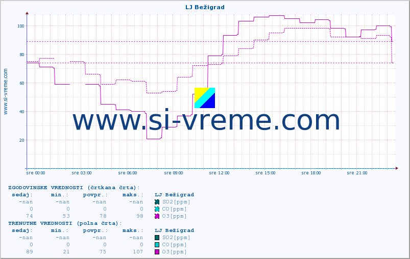POVPREČJE :: LJ Bežigrad :: SO2 | CO | O3 | NO2 :: zadnji dan / 5 minut.