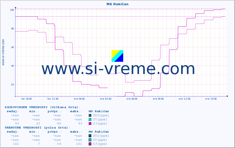 POVPREČJE :: MS Rakičan :: SO2 | CO | O3 | NO2 :: zadnji dan / 5 minut.