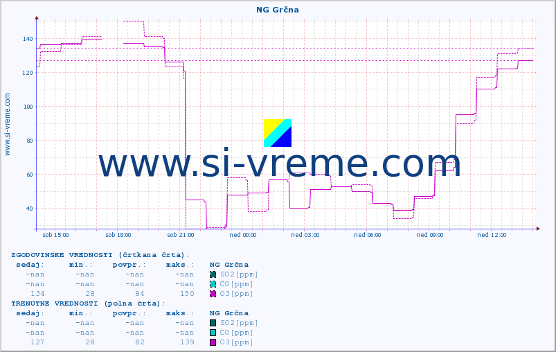 POVPREČJE :: NG Grčna :: SO2 | CO | O3 | NO2 :: zadnji dan / 5 minut.