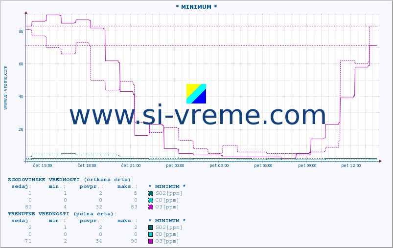 POVPREČJE :: * MINIMUM * :: SO2 | CO | O3 | NO2 :: zadnji dan / 5 minut.