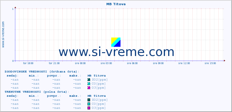 POVPREČJE :: MB Titova :: SO2 | CO | O3 | NO2 :: zadnji dan / 5 minut.