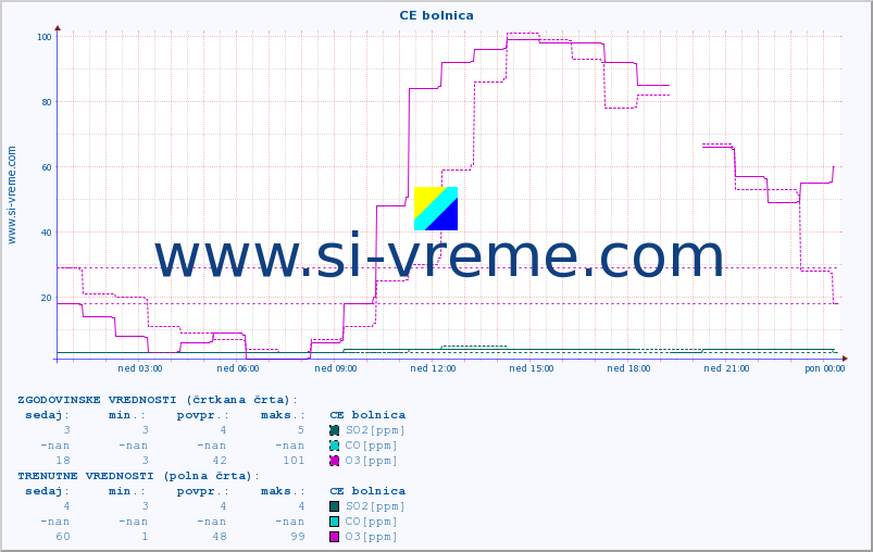 POVPREČJE :: CE bolnica :: SO2 | CO | O3 | NO2 :: zadnji dan / 5 minut.