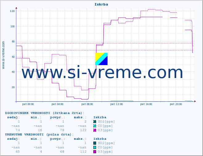 POVPREČJE :: Iskrba :: SO2 | CO | O3 | NO2 :: zadnji dan / 5 minut.