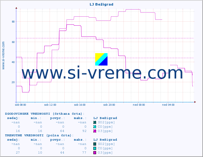 POVPREČJE :: LJ Bežigrad :: SO2 | CO | O3 | NO2 :: zadnji dan / 5 minut.