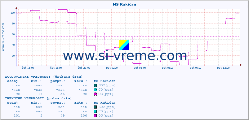 POVPREČJE :: MS Rakičan :: SO2 | CO | O3 | NO2 :: zadnji dan / 5 minut.