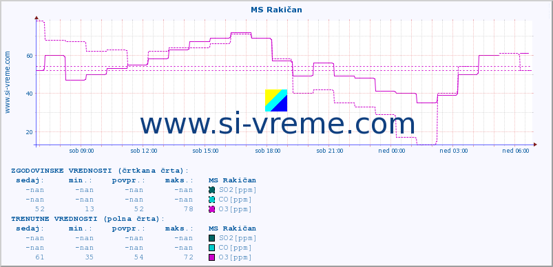 POVPREČJE :: MS Rakičan :: SO2 | CO | O3 | NO2 :: zadnji dan / 5 minut.