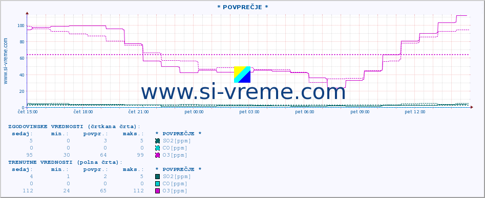 POVPREČJE :: * POVPREČJE * :: SO2 | CO | O3 | NO2 :: zadnji dan / 5 minut.