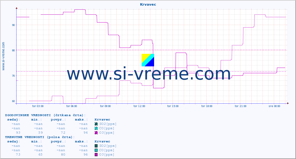 POVPREČJE :: Krvavec :: SO2 | CO | O3 | NO2 :: zadnji dan / 5 minut.