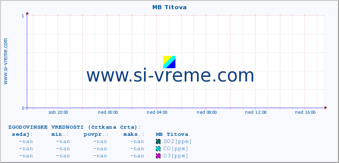 POVPREČJE :: MB Titova :: SO2 | CO | O3 | NO2 :: zadnji dan / 5 minut.