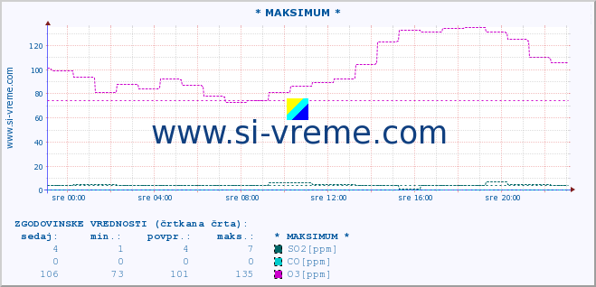 POVPREČJE :: * MAKSIMUM * :: SO2 | CO | O3 | NO2 :: zadnji dan / 5 minut.