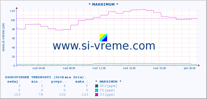 POVPREČJE :: * MAKSIMUM * :: SO2 | CO | O3 | NO2 :: zadnji dan / 5 minut.