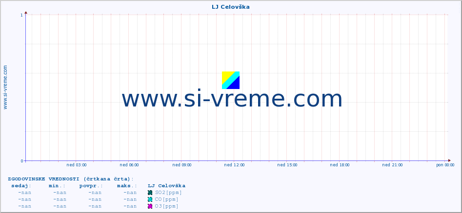 POVPREČJE :: LJ Celovška :: SO2 | CO | O3 | NO2 :: zadnji dan / 5 minut.