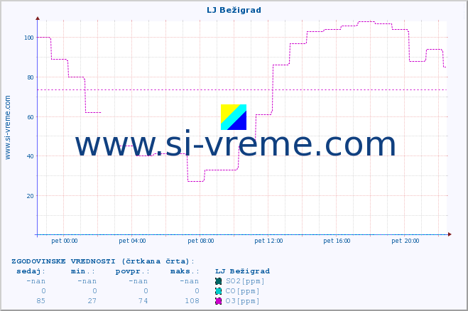 POVPREČJE :: LJ Bežigrad :: SO2 | CO | O3 | NO2 :: zadnji dan / 5 minut.