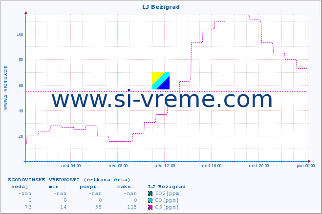 POVPREČJE :: LJ Bežigrad :: SO2 | CO | O3 | NO2 :: zadnji dan / 5 minut.