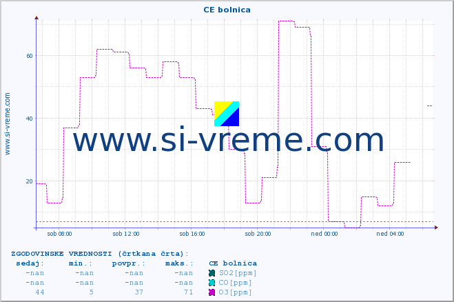 POVPREČJE :: CE bolnica :: SO2 | CO | O3 | NO2 :: zadnji dan / 5 minut.
