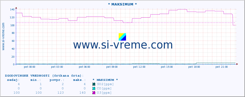 POVPREČJE :: * MAKSIMUM * :: SO2 | CO | O3 | NO2 :: zadnji dan / 5 minut.