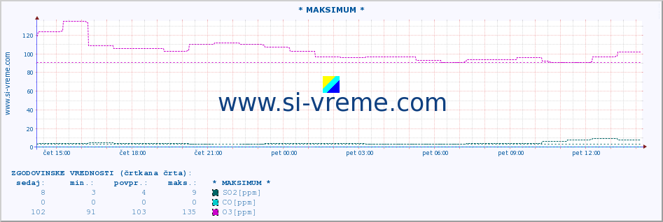 POVPREČJE :: * MAKSIMUM * :: SO2 | CO | O3 | NO2 :: zadnji dan / 5 minut.