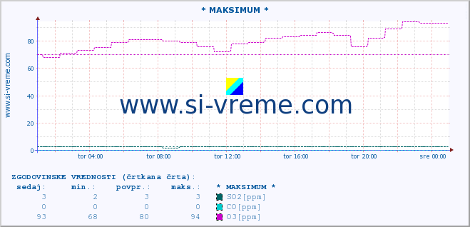 POVPREČJE :: * MAKSIMUM * :: SO2 | CO | O3 | NO2 :: zadnji dan / 5 minut.