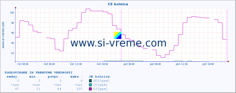 POVPREČJE :: CE bolnica :: SO2 | CO | O3 | NO2 :: zadnja dva dni / 5 minut.