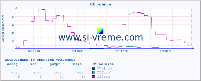 POVPREČJE :: CE bolnica :: SO2 | CO | O3 | NO2 :: zadnja dva dni / 5 minut.