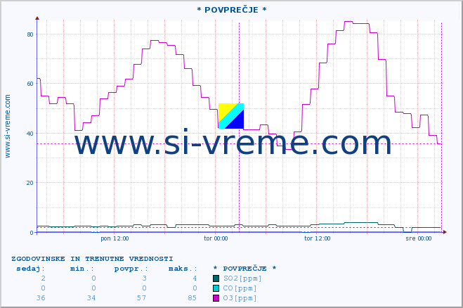 POVPREČJE :: * POVPREČJE * :: SO2 | CO | O3 | NO2 :: zadnja dva dni / 5 minut.