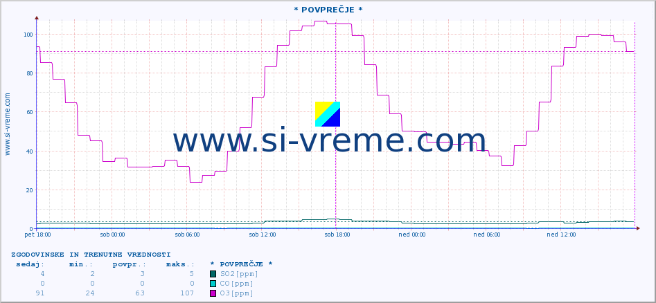 POVPREČJE :: * POVPREČJE * :: SO2 | CO | O3 | NO2 :: zadnja dva dni / 5 minut.